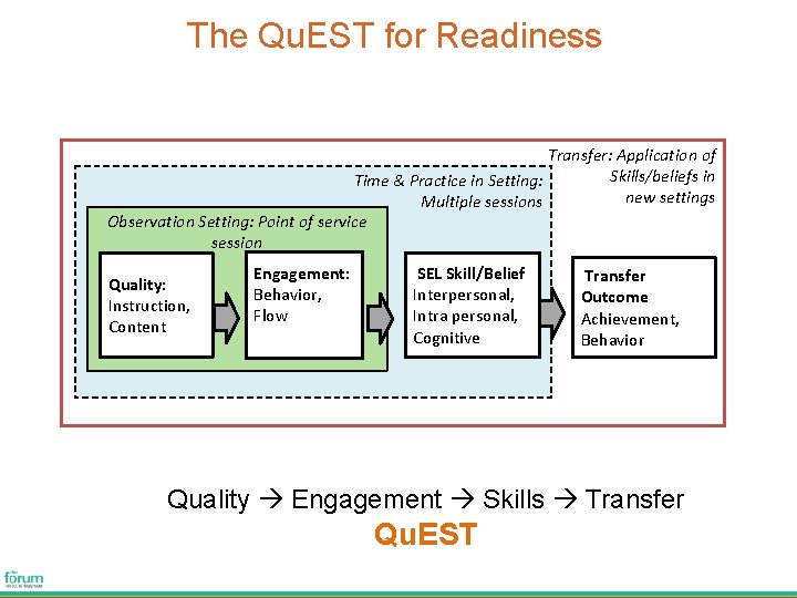 The Qu. EST for Readiness Transfer: Application of Skills/beliefs in Time & Practice in