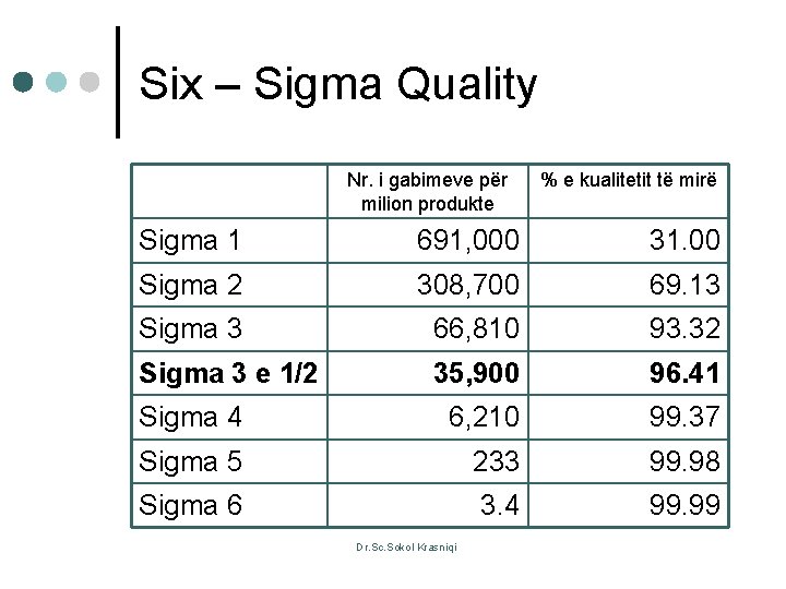 Six – Sigma Quality Nr. i gabimeve për milion produkte % e kualitetit të