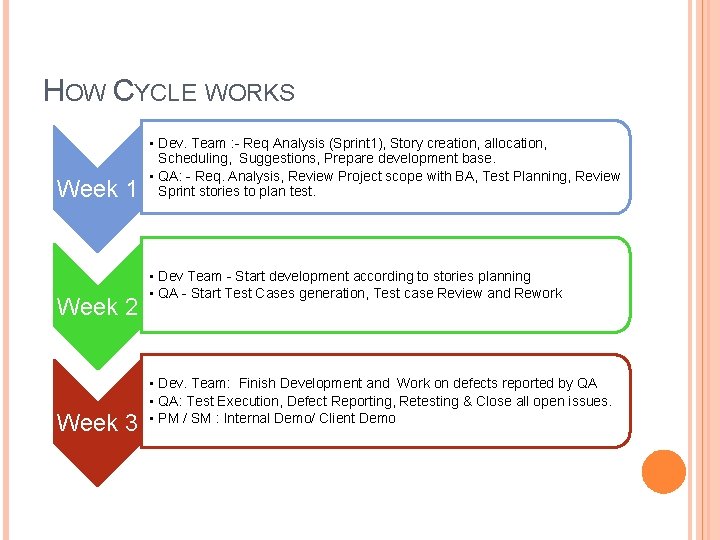 HOW CYCLE WORKS Week 1 Week 2 Week 3 • Dev. Team : -