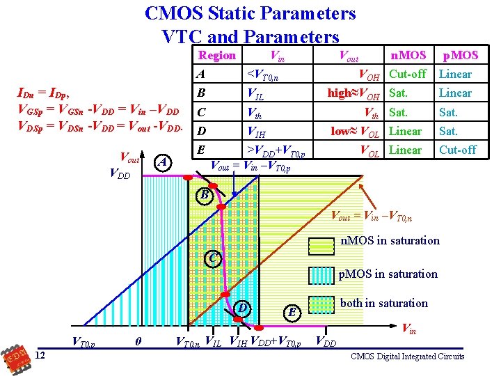 CMOS Static Parameters VTC and Parameters Region Vin A <VT 0, n IDn =