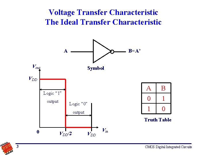 Voltage Transfer Characteristic The Ideal Transfer Characteristic A B=A’ Vout Symbol VDD A 0