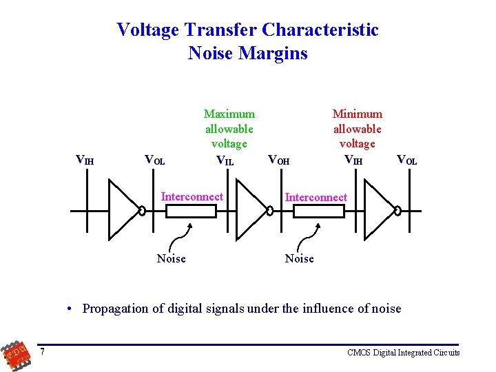 Voltage Transfer Characteristic Noise Margins VIH VOL Maximum allowable voltage VIL Interconnect Noise VOH