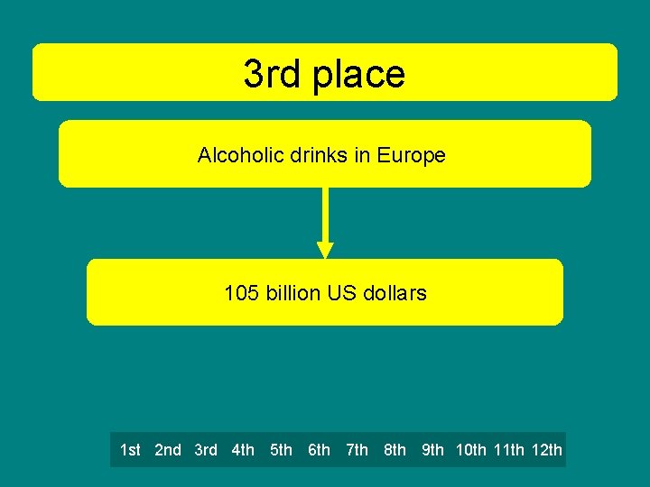 3 rd place Alcoholic drinks in Europe 105 billion US dollars 1 st 2