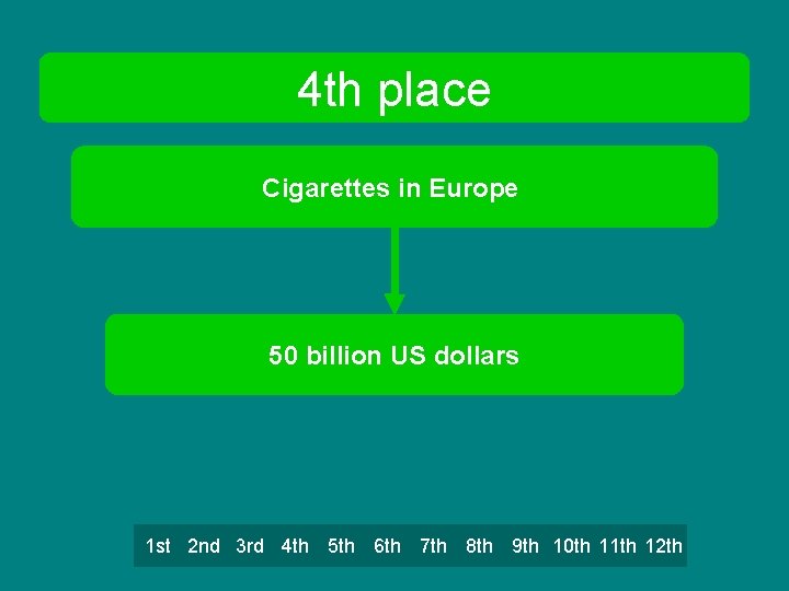 4 th place Cigarettes in Europe 50 billion US dollars 1 st 2 nd