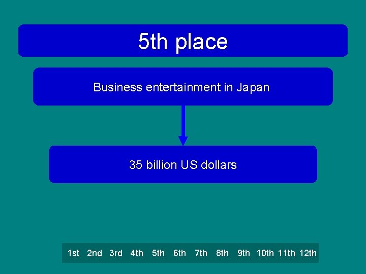 5 th place Business entertainment in Japan 35 billion US dollars 1 st 2