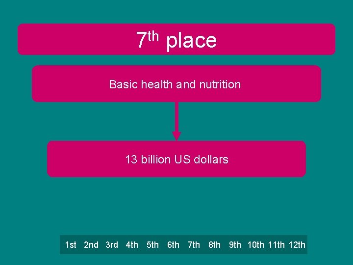 th 7 place Basic health and nutrition 13 billion US dollars 1 st 2