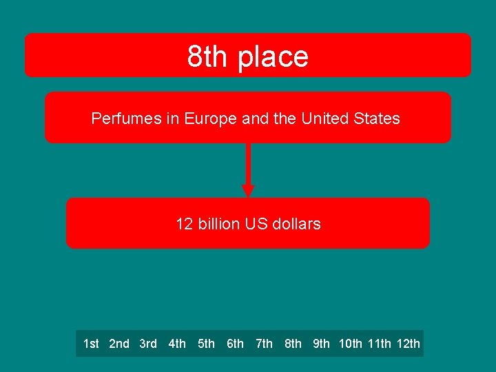 8 th place Perfumes in Europe and the United States 12 billion US dollars