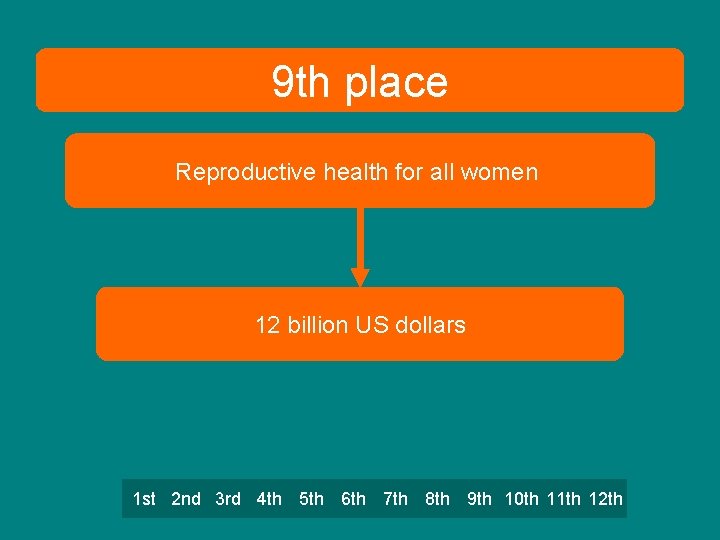 9 th place Reproductive health for all women 12 billion US dollars 1 st