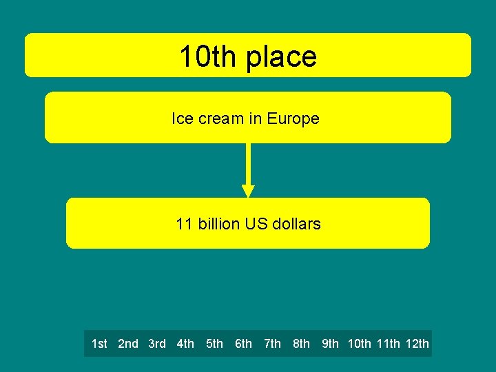 10 th place Ice cream in Europe 11 billion US dollars 1 st 2