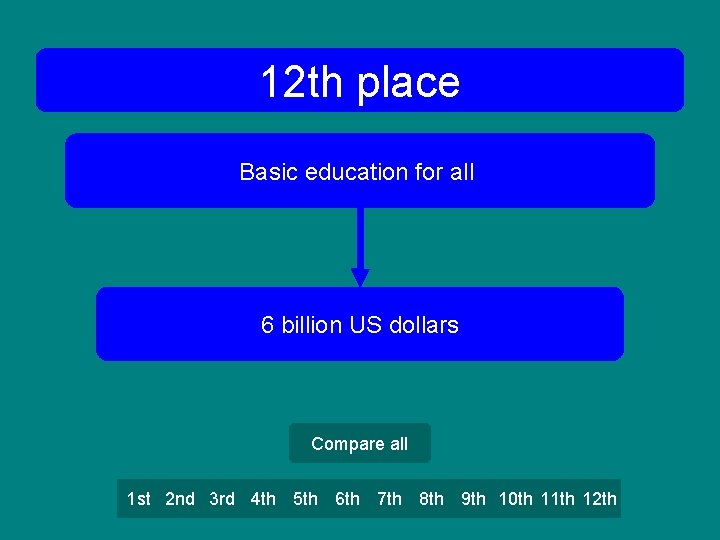 12 th place Basic education for all 6 billion US dollars Compare all 1