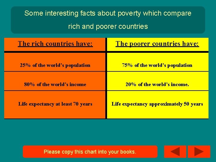 Some interesting facts about poverty which compare rich and poorer countries The rich countries