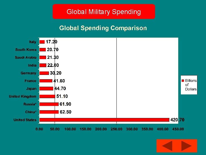 Global Military Spending 