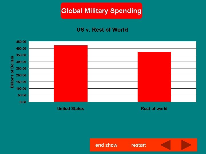 Global Military Spending end show restart 