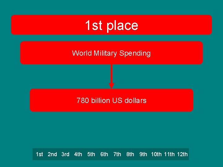 1 st place World Military Spending 780 billion US dollars 1 st 2 nd