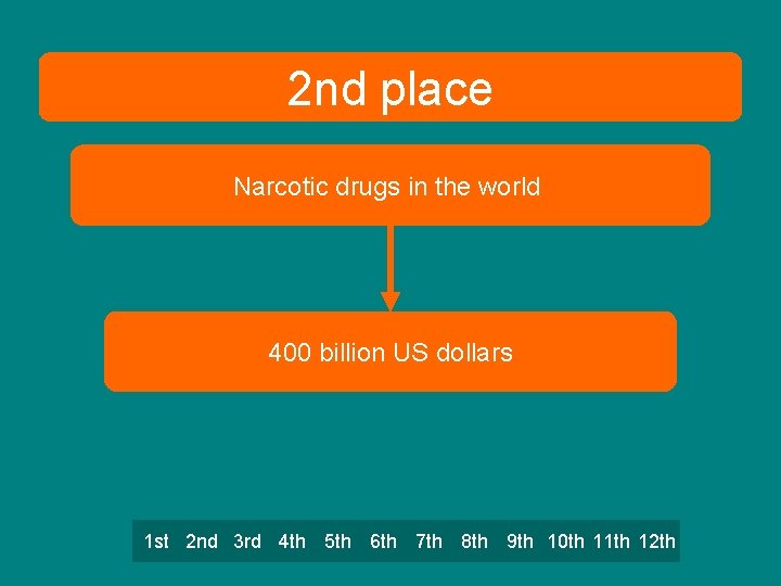 2 nd place Narcotic drugs in the world 400 billion US dollars 1 st