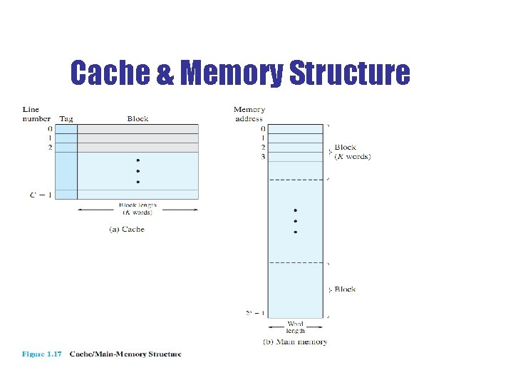 Cache & Memory Structure 