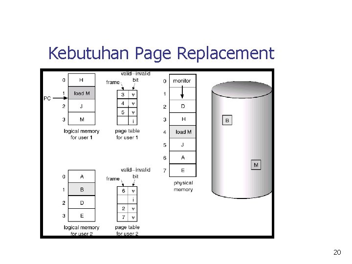 Kebutuhan Page Replacement 20 