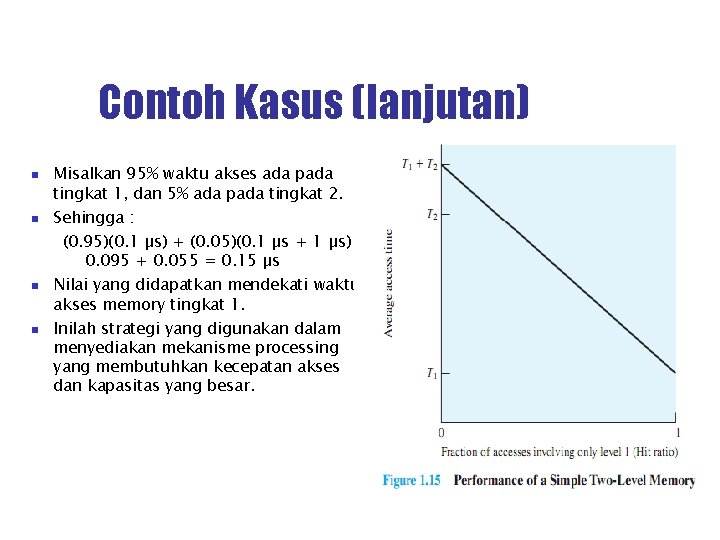 Contoh Kasus (lanjutan) Misalkan 95% waktu akses ada pada tingkat 1, dan 5% ada