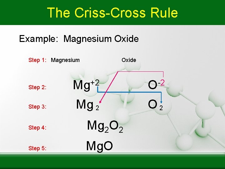 The Criss-Cross Rule Example: Magnesium Oxide Step 1: Magnesium Oxide Step 2: Mg+2 O-2
