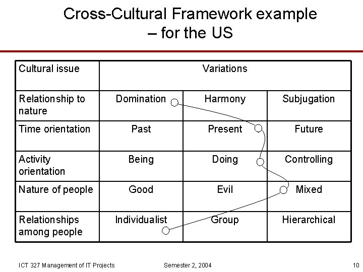Cross-Cultural Framework example – for the US Cultural issue Variations Relationship to nature Domination