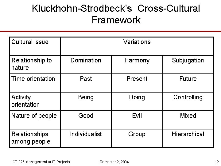 Kluckhohn-Strodbeck’s Cross-Cultural Framework Cultural issue Variations Relationship to nature Domination Harmony Subjugation Time orientation