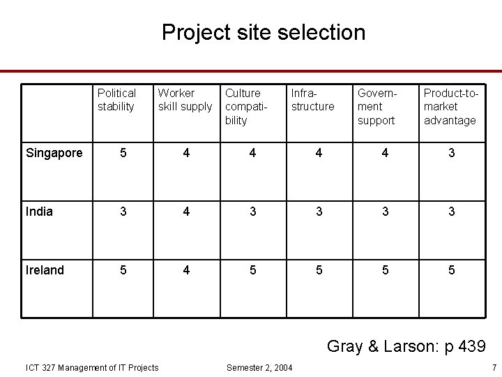 Project site selection Political stability Worker skill supply Culture compatibility Infrastructure Government support Product-tomarket