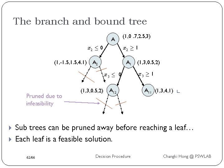 The branch and bound tree A x 2 · 0 (1, -1. 5, 4.