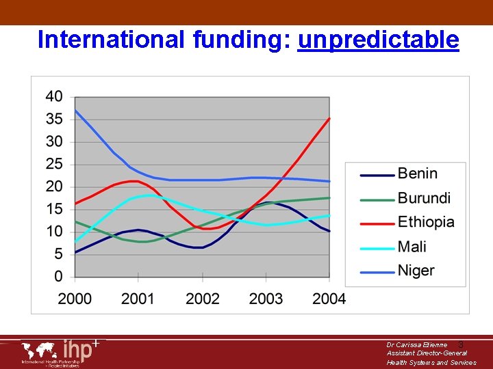 International funding: unpredictable Dr Carissa Etienne 3 Assistant Director-General Health Systems and Services 