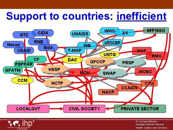 Support to countries: inefficient GTZ Norad USAID CIDA RNE Sida CF PEPFAR GFATM CCM