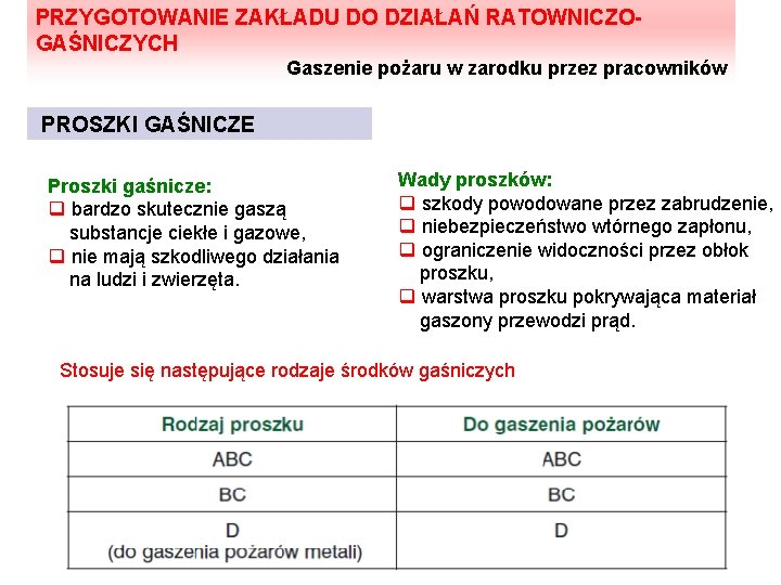 PRZYGOTOWANIE ZAKŁADU DO DZIAŁAŃ RATOWNICZOGAŚNICZYCH Gaszenie pożaru w zarodku przez pracowników PROSZKI GAŚNICZE Proszki