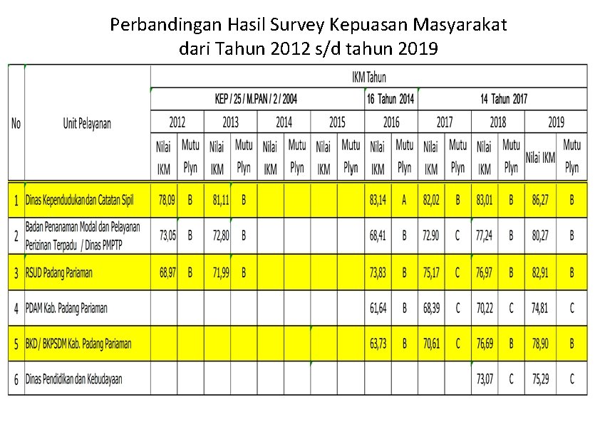 Perbandingan Hasil Survey Kepuasan Masyarakat dari Tahun 2012 s/d tahun 2019 
