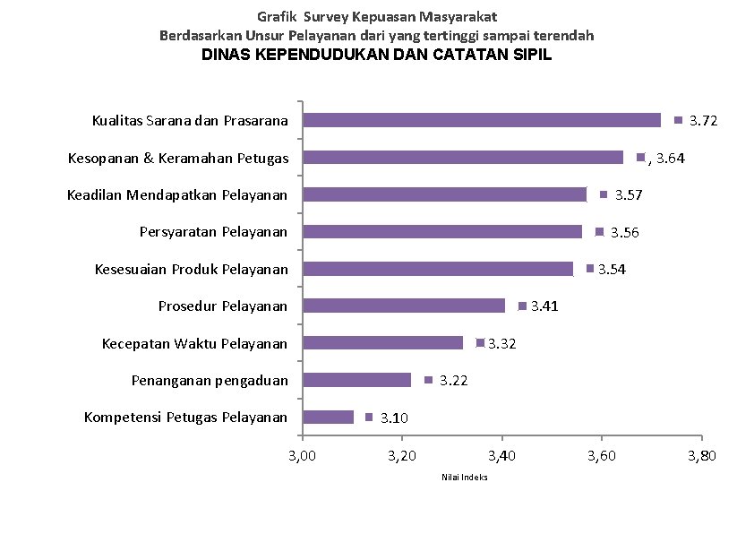 Grafik Survey Kepuasan Masyarakat Berdasarkan Unsur Pelayanan dari yang tertinggi sampai terendah DINAS KEPENDUDUKAN