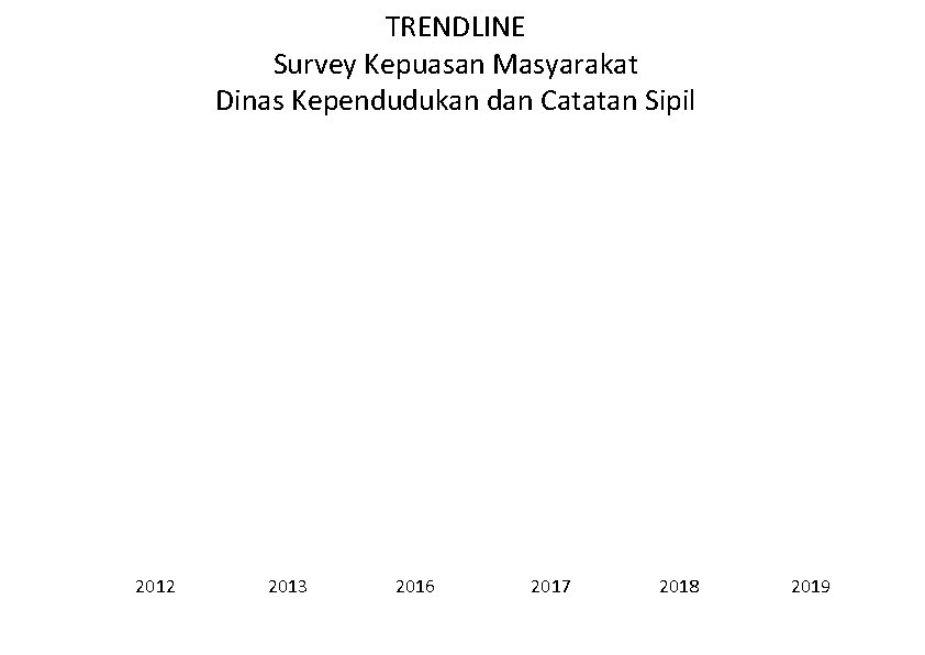 TRENDLINE Survey Kepuasan Masyarakat Dinas Kependudukan dan Catatan Sipil 2012 2013 2016 2017 2018