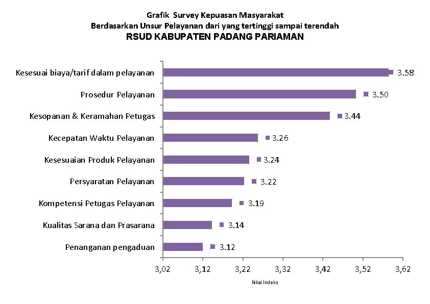 Grafik Survey Kepuasan Masyarakat Berdasarkan Unsur Pelayanan dari yang tertinggi sampai terendah RSUD KABUPATEN