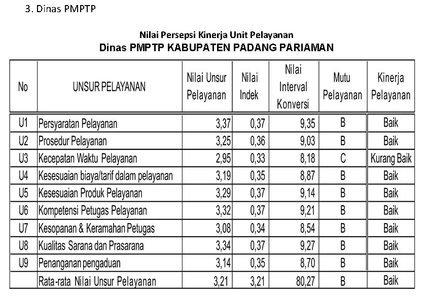 3. Dinas PMPTP Nilai Persepsi Kinerja Unit Pelayanan Dinas PMPTP KABUPATEN PADANG PARIAMAN 