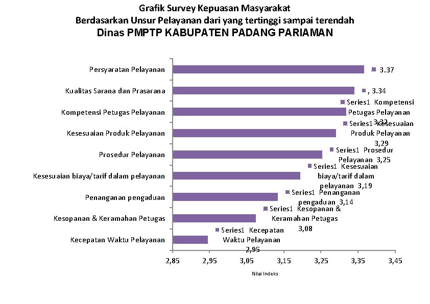 Grafik Survey Kepuasan Masyarakat Berdasarkan Unsur Pelayanan dari yang tertinggi sampai terendah Dinas PMPTP