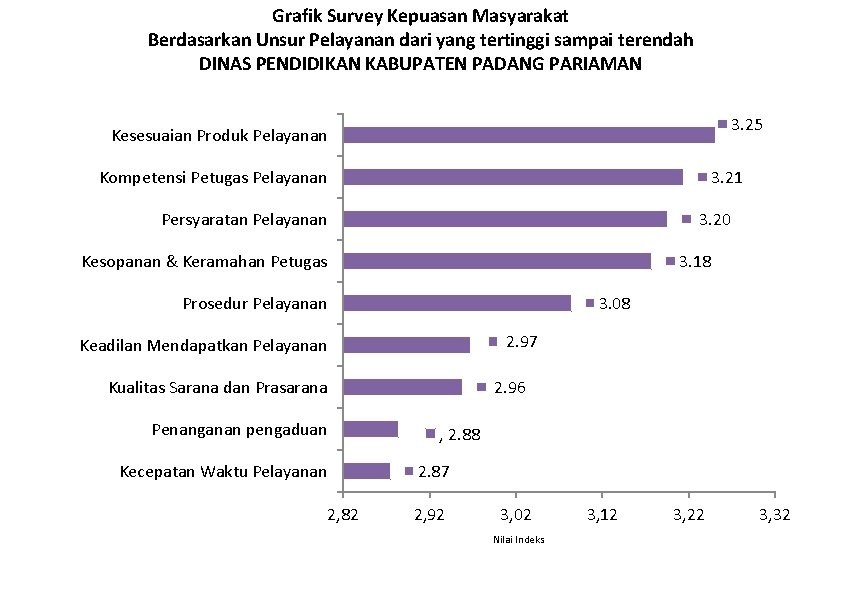 Grafik Survey Kepuasan Masyarakat Berdasarkan Unsur Pelayanan dari yang tertinggi sampai terendah DINAS PENDIDIKAN