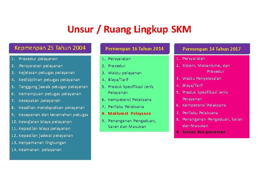 Unsur / Ruang Lingkup SKM Kepmenpan 25 Tahun 2004 1. Prosedur pelayanan 2. Persyaratan