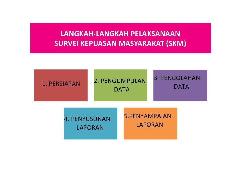 LANGKAH‐LANGKAH PELAKSANAAN SURVEI KEPUASAN MASYARAKAT (SKM) 1. PERSIAPAN 2. PENGUMPULAN DATA 4. PENYUSUNAN LAPORAN