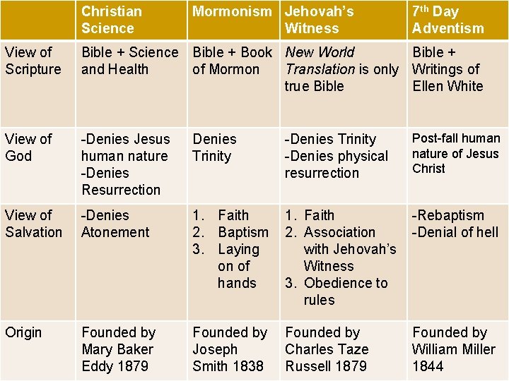 Christian Science Mormonism Jehovah’s Witness 7 th Day Adventism View of Scripture Bible +