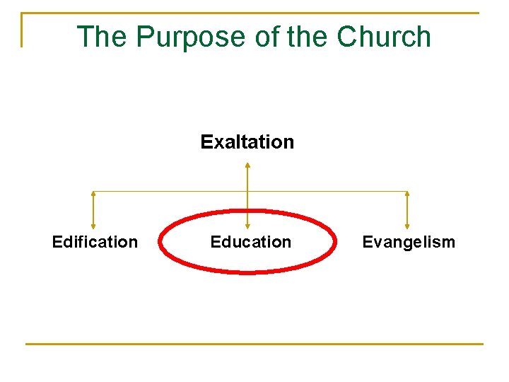 The Purpose of the Church Exaltation Edification Education Evangelism 