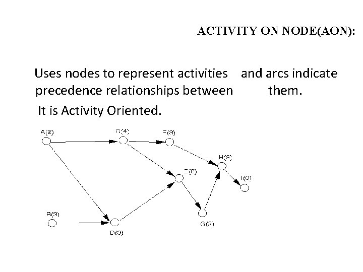 ACTIVITY ON NODE(AON): Uses nodes to represent activities and arcs indicate precedence relationships between