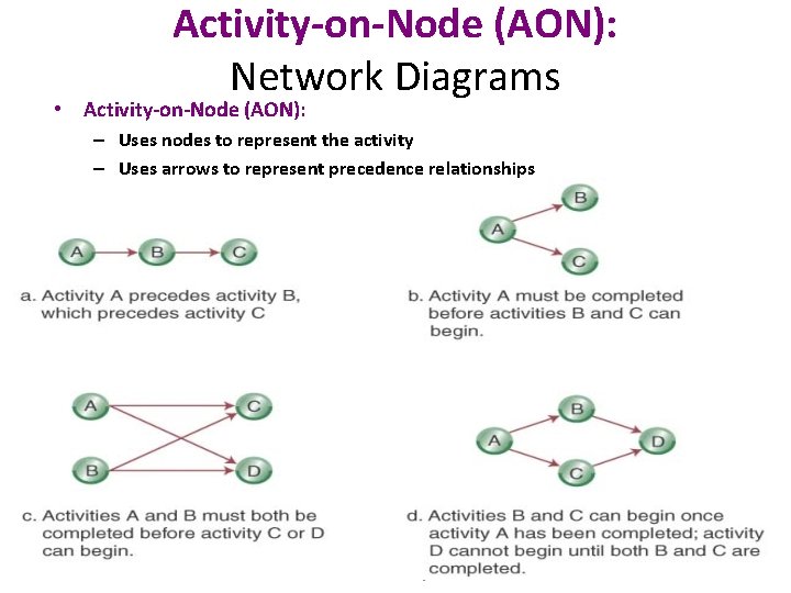 Activity-on-Node (AON): Network Diagrams • Activity-on-Node (AON): – Uses nodes to represent the activity