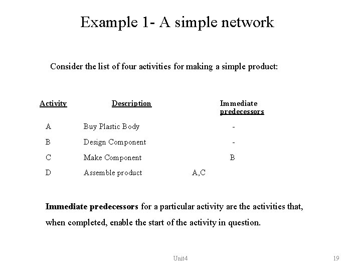Example 1 - A simple network Consider the list of four activities for making