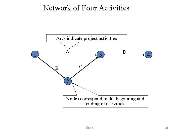 Network of Four Activities Arcs indicate project activities A 1 3 D 4 C
