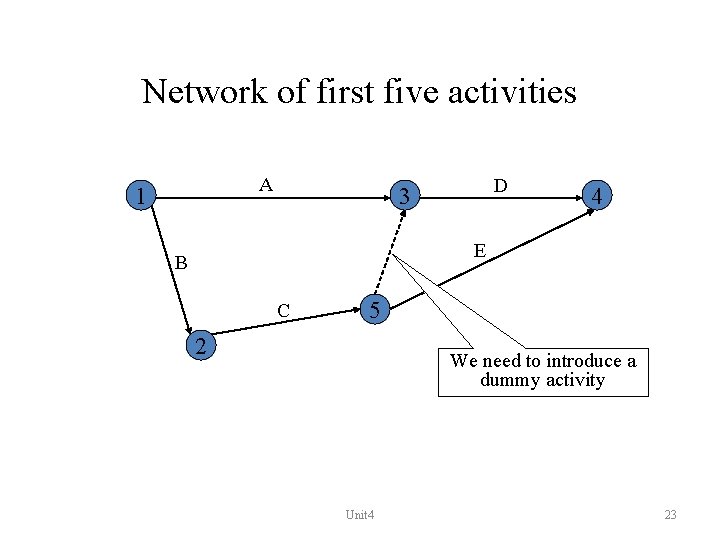 Network of first five activities A 1 D 3 4 E B C 5