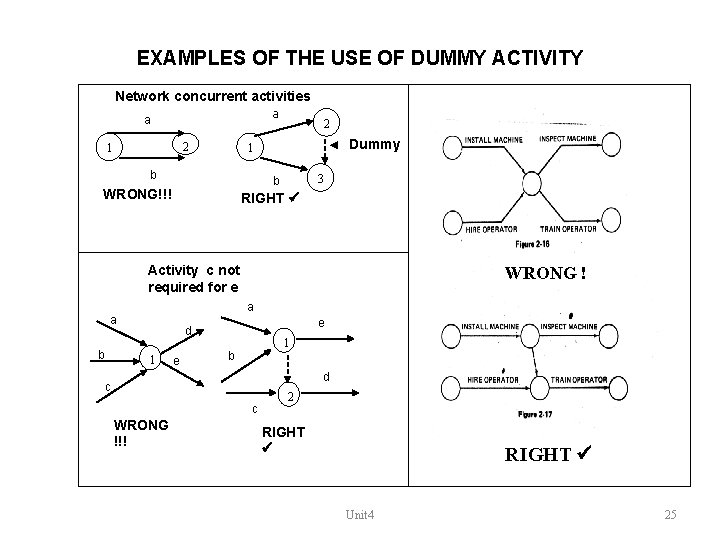 EXAMPLES OF THE USE OF DUMMY ACTIVITY Network concurrent activities a a 2 1