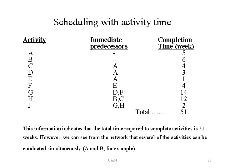 Scheduling with activity time Activity A B C D E F G H I