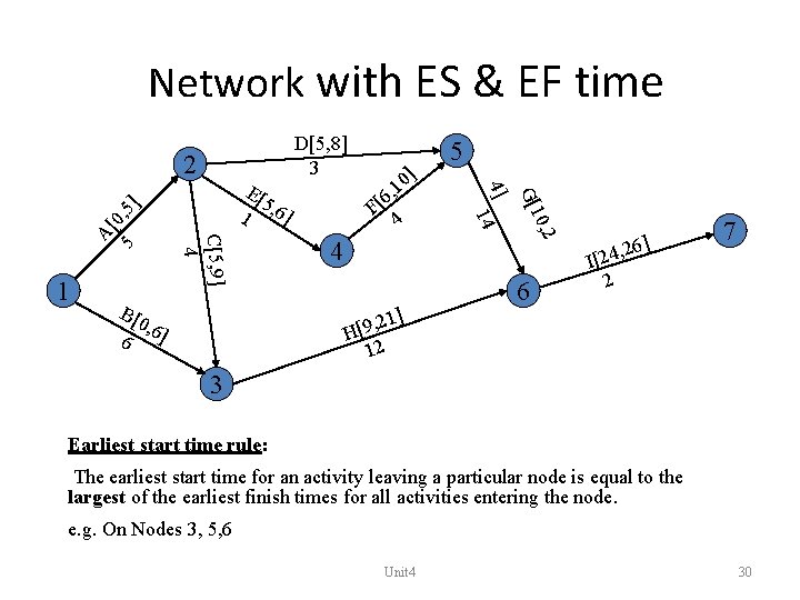 Network with ES & EF time D[5, 8] 3 2 5 A[ 0 ,