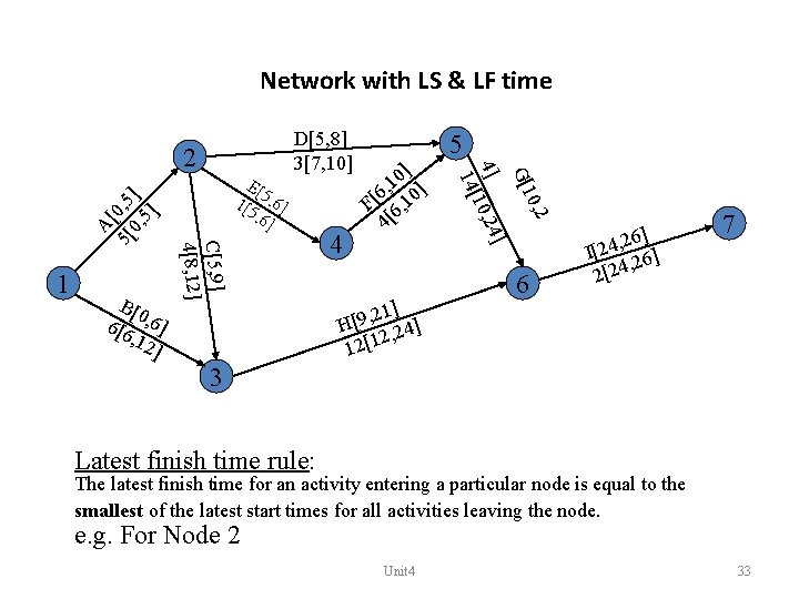 Network with LS & LF time A[ 5[ 0, 5] B[0 6[6 , 6]